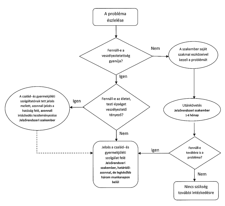 A gyermekvédelmi jelzés folyamata veszélyeztetés esetén